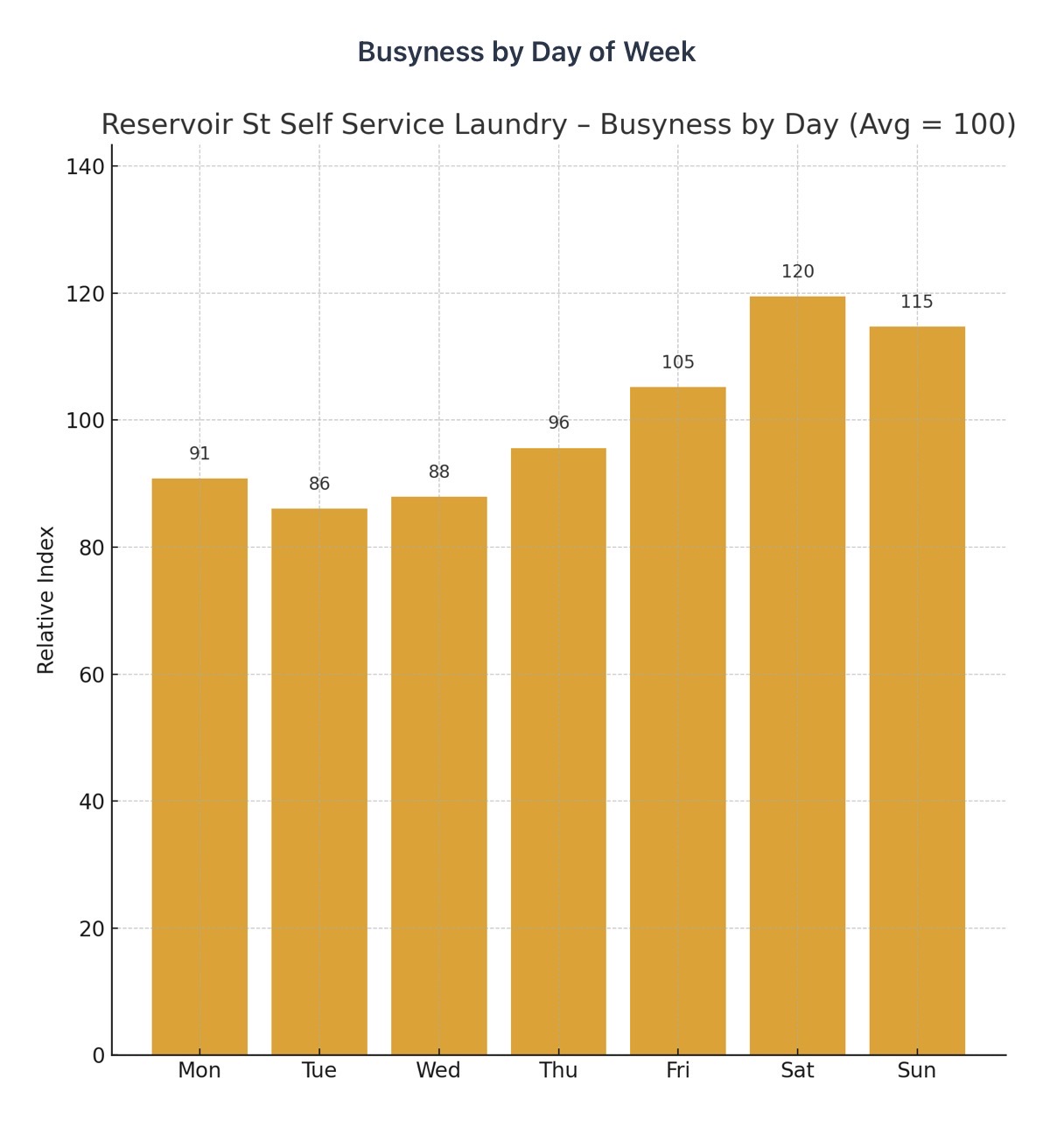 Busyness by Day of Week