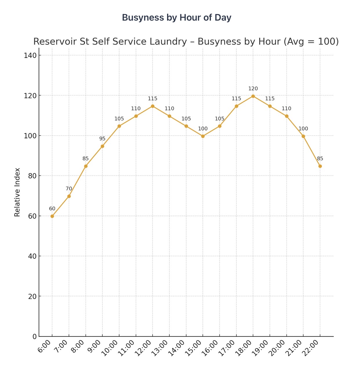 Busyness by Hour of Day